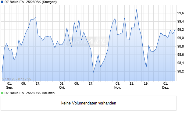 DZ BANK ITV. 25/26DBK Aktie Chart