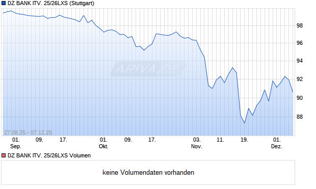 DZ BANK ITV. 25/26LXS Aktie Chart