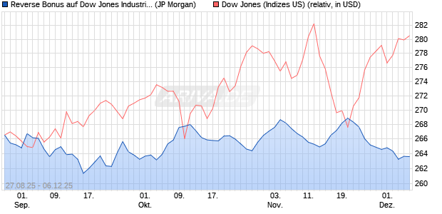 Reverse Bonus auf Dow Jones Industrial Average [J. (WKN: JU29G1) Chart
