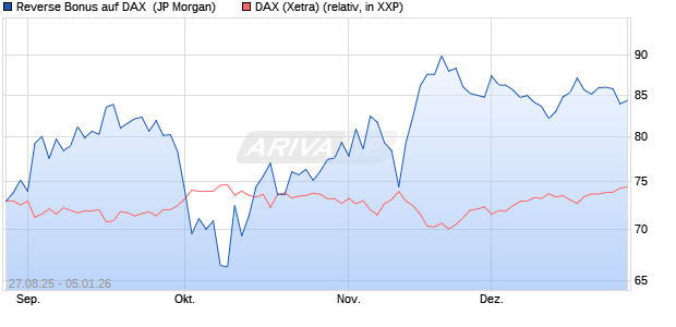 Reverse Bonus auf DAX [J.P. Morgan Structured Prod. (WKN: JU267L) Chart