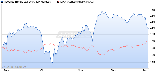 Reverse Bonus auf DAX [J.P. Morgan Structured Prod. (WKN: JU31L8) Chart