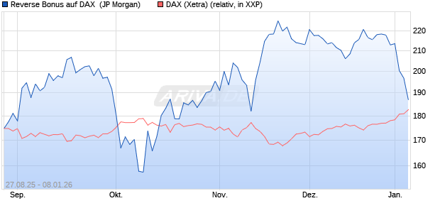 Reverse Bonus auf DAX [J.P. Morgan Structured Prod. (WKN: JU3HDP) Chart
