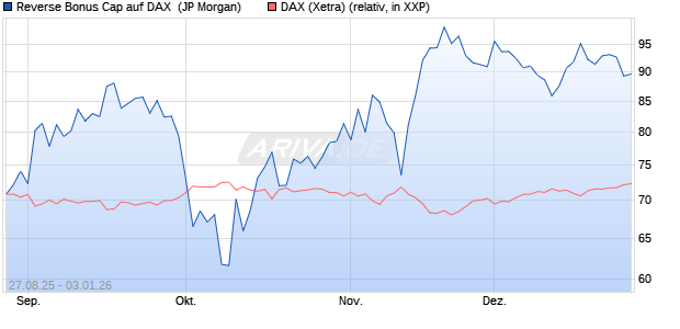 Reverse Bonus Cap auf DAX [J.P. Morgan Structured . (WKN: JU3NP0) Chart
