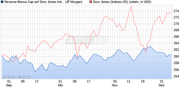 Reverse Bonus Cap auf Dow Jones Industrial Averag. (WKN: JU285U) Chart