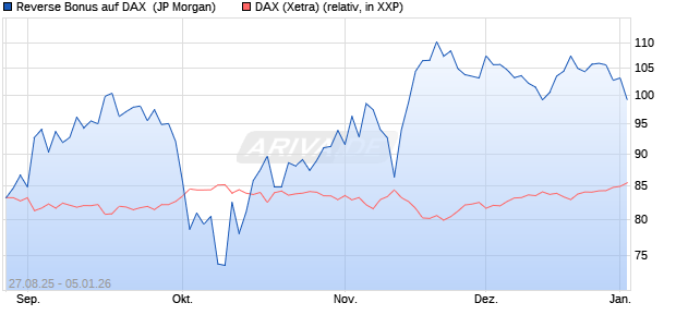 Reverse Bonus auf DAX [J.P. Morgan Structured Prod. (WKN: JU3CSR) Chart