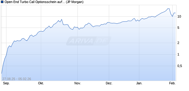 Open End Turbo Call Optionsschein auf Gold [J.P. Mo. (WKN: JU39W2) Chart