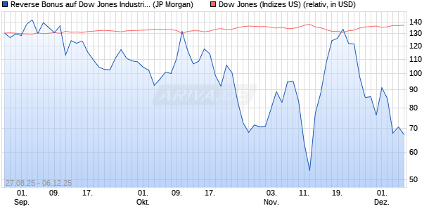 Reverse Bonus auf Dow Jones Industrial Average [J. (WKN: JU2690) Chart