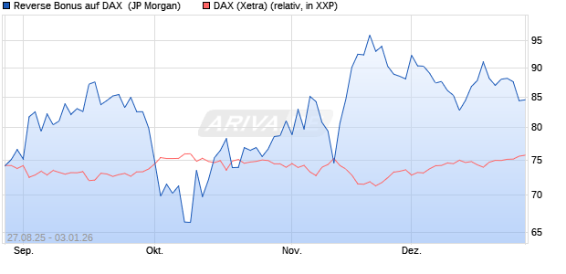 Reverse Bonus auf DAX [J.P. Morgan Structured Prod. (WKN: JU364Q) Chart