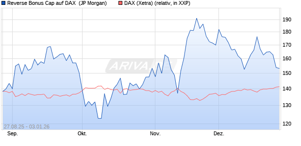 Reverse Bonus Cap auf DAX [J.P. Morgan Structured . (WKN: JU3CSP) Chart