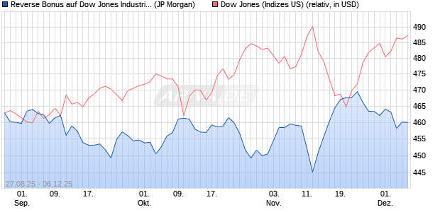 Reverse Bonus auf Dow Jones Industrial Average [J. (WKN: JU3YX2) Chart