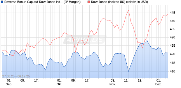 Reverse Bonus Cap auf Dow Jones Industrial Averag. (WKN: JU285H) Chart