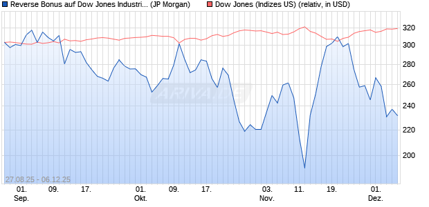 Reverse Bonus auf Dow Jones Industrial Average [J. (WKN: JU31LK) Chart