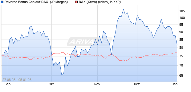 Reverse Bonus Cap auf DAX [J.P. Morgan Structured . (WKN: JU31M4) Chart