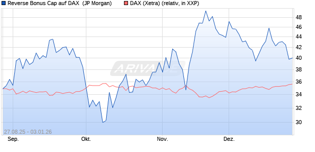 Reverse Bonus Cap auf DAX [J.P. Morgan Structured . (WKN: JU3F68) Chart