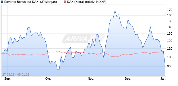 Reverse Bonus auf DAX [J.P. Morgan Structured Prod. (WKN: JU3TPZ) Chart