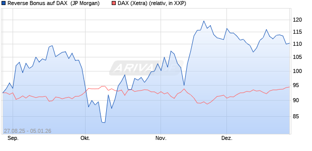 Reverse Bonus auf DAX [J.P. Morgan Structured Prod. (WKN: JU4BEE) Chart