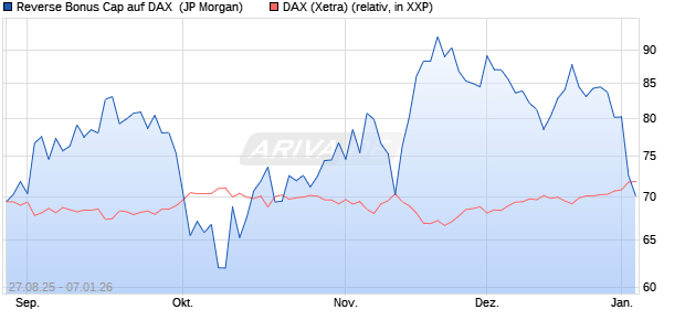 Reverse Bonus Cap auf DAX [J.P. Morgan Structured . (WKN: JU2W4J) Chart