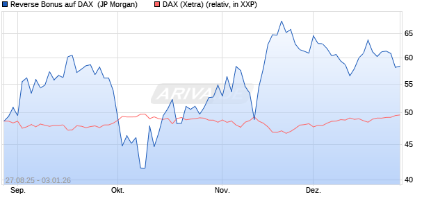 Reverse Bonus auf DAX [J.P. Morgan Structured Prod. (WKN: JU3F61) Chart