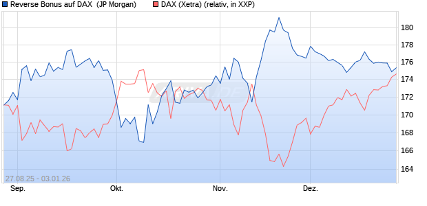 Reverse Bonus auf DAX [J.P. Morgan Structured Prod. (WKN: JU366B) Chart