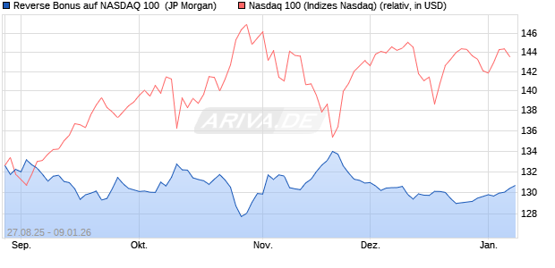 Reverse Bonus auf NASDAQ 100 [J.P. Morgan Structu. (WKN: JU29EC) Chart