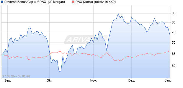 Reverse Bonus Cap auf DAX [J.P. Morgan Structured . (WKN: JU3F66) Chart