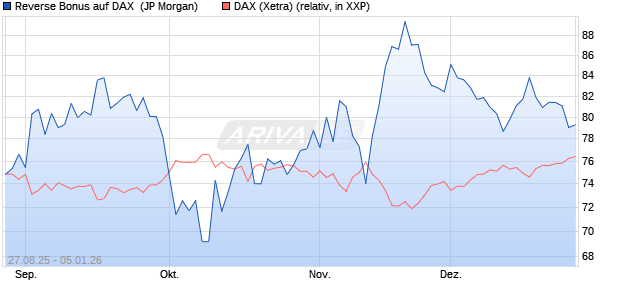 Reverse Bonus auf DAX [J.P. Morgan Structured Prod. (WKN: JU2NSR) Chart