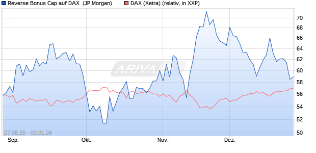 Reverse Bonus Cap auf DAX [J.P. Morgan Structured . (WKN: JU365C) Chart