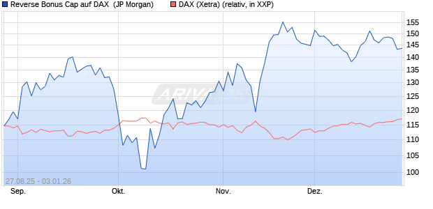 Reverse Bonus Cap auf DAX [J.P. Morgan Structured . (WKN: JU34XJ) Chart