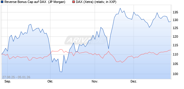 Reverse Bonus Cap auf DAX [J.P. Morgan Structured . (WKN: JU4BEC) Chart