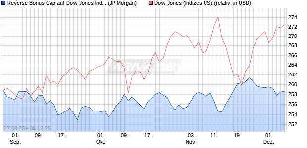 Reverse Bonus Cap auf Dow Jones Industrial Averag. (WKN: JU285M) Chart