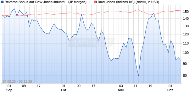 Reverse Bonus auf Dow Jones Industrial Average [J. (WKN: JU2RQ7) Chart