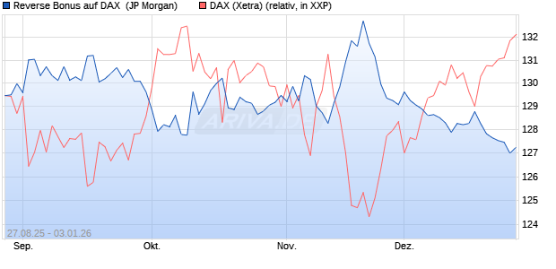 Reverse Bonus auf DAX [J.P. Morgan Structured Prod. (WKN: JU20EY) Chart