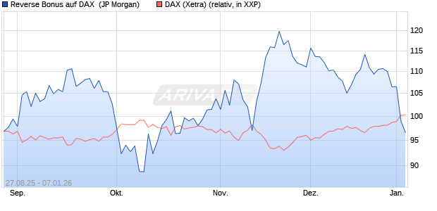 Reverse Bonus auf DAX [J.P. Morgan Structured Prod. (WKN: JU33YL) Chart