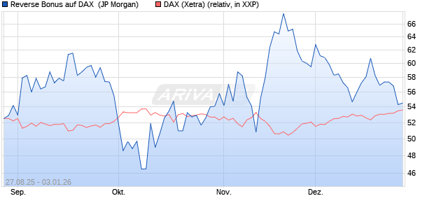 Reverse Bonus auf DAX [J.P. Morgan Structured Prod. (WKN: JU284N) Chart