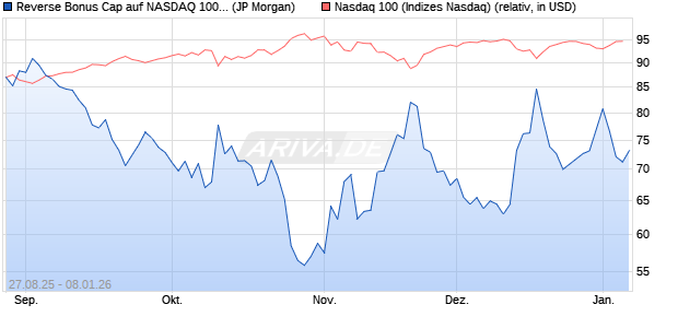 Reverse Bonus Cap auf NASDAQ 100 [J.P. Morgan St. (WKN: JU24BK) Chart