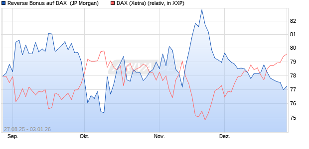 Reverse Bonus auf DAX [J.P. Morgan Structured Prod. (WKN: JU3YWP) Chart
