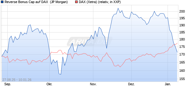 Reverse Bonus Cap auf DAX [J.P. Morgan Structured . (WKN: JU3WBF) Chart