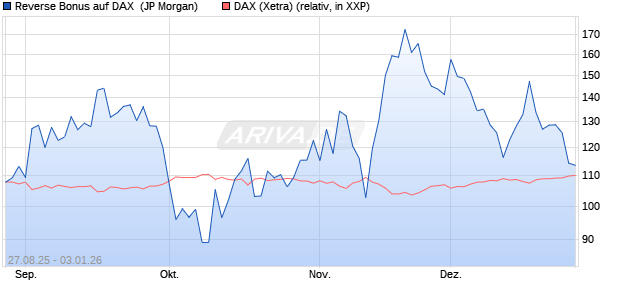 Reverse Bonus auf DAX [J.P. Morgan Structured Prod. (WKN: JU3TQ5) Chart