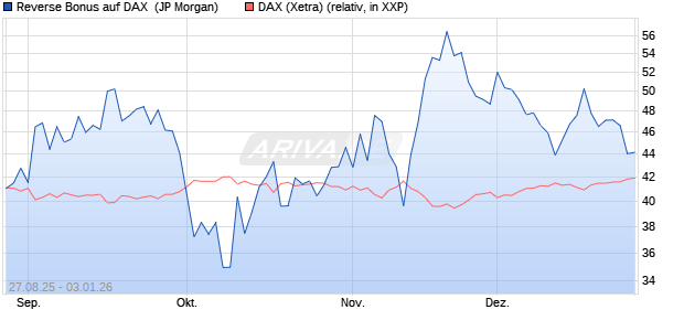 Reverse Bonus auf DAX [J.P. Morgan Structured Prod. (WKN: JU3F6J) Chart