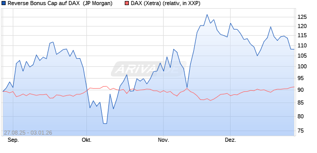 Reverse Bonus Cap auf DAX [J.P. Morgan Structured . (WKN: JU3A14) Chart