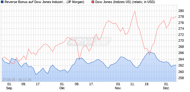 Reverse Bonus auf Dow Jones Industrial Average [J. (WKN: JU285V) Chart