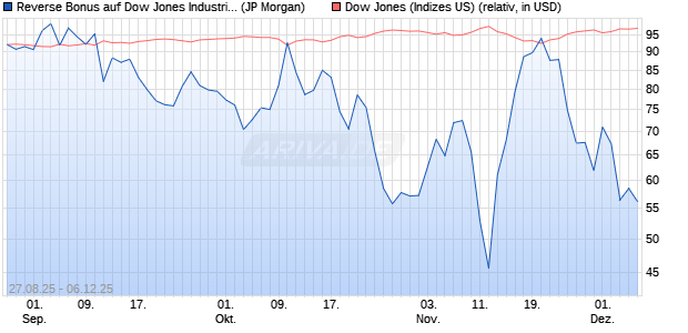 Reverse Bonus auf Dow Jones Industrial Average [J. (WKN: JU3F7G) Chart