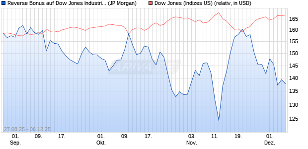 Reverse Bonus auf Dow Jones Industrial Average [J. (WKN: JU269J) Chart