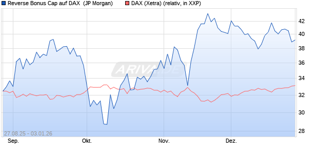 Reverse Bonus Cap auf DAX [J.P. Morgan Structured . (WKN: JU2RP6) Chart