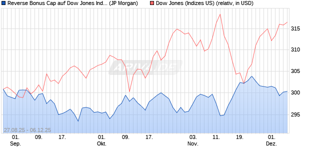Reverse Bonus Cap auf Dow Jones Industrial Averag. (WKN: JU3YX5) Chart