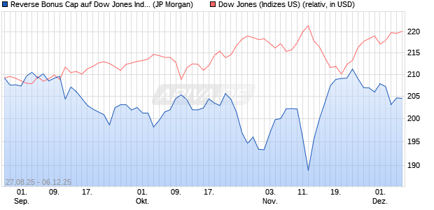 Reverse Bonus Cap auf Dow Jones Industrial Averag. (WKN: JU3F7W) Chart
