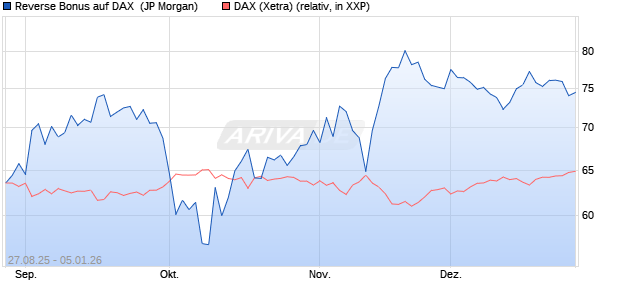 Reverse Bonus auf DAX [J.P. Morgan Structured Prod. (WKN: JU267H) Chart