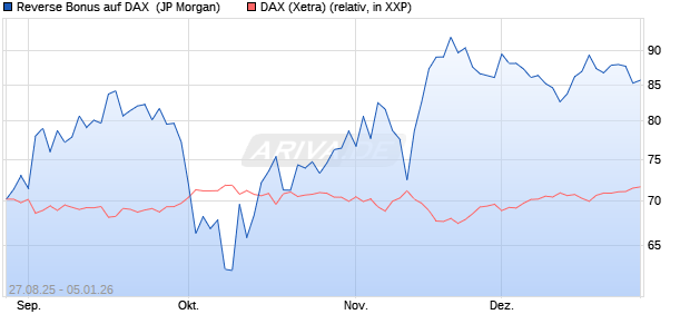 Reverse Bonus auf DAX [J.P. Morgan Structured Prod. (WKN: JU34YU) Chart