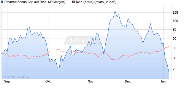 Reverse Bonus Cap auf DAX [J.P. Morgan Structured . (WKN: JU29DS) Chart