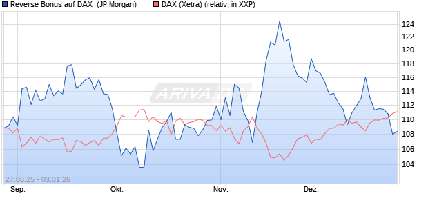 Reverse Bonus auf DAX [J.P. Morgan Structured Prod. (WKN: JU24C1) Chart